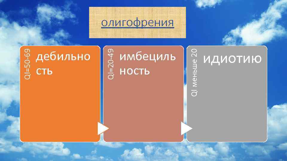 имбециль ность QI меньше 20 дебильно сть QI=20 -49 QI=50 -69 олигофрения идиотию 