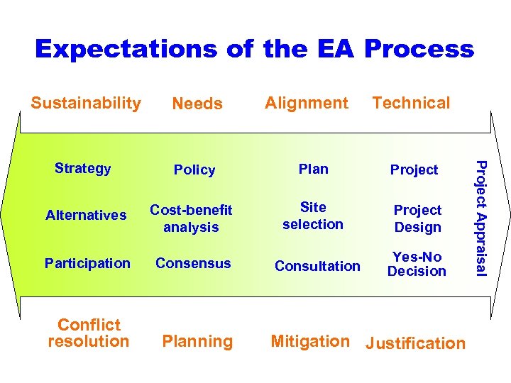 Expectations of the EA Process Needs Alignment Strategy Policy Plan Project Alternatives Cost-benefit analysis