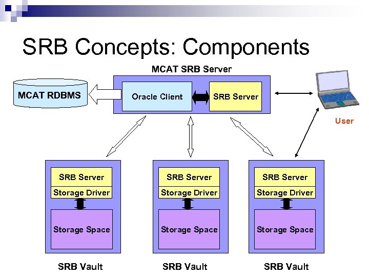SRB Concepts: Components MCAT SRB Server MCAT RDBMS Oracle Client SRB Server User SRB