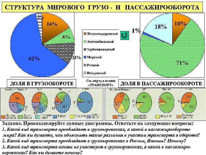 СТРУКТУРА МИРОВОГО ГРУЗО - И ПАССАЖИРООБОРОТА ДОЛЯ В ГРУЗООБОРОТЕ См. карту в атласе «ТРАНСПОРТ»