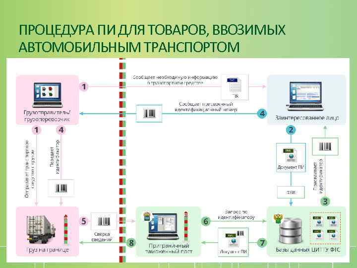 ПРОЦЕДУРА ПИ ДЛЯ ТОВАРОВ, ВВОЗИМЫХ АВТОМОБИЛЬНЫМ ТРАНСПОРТОМ 