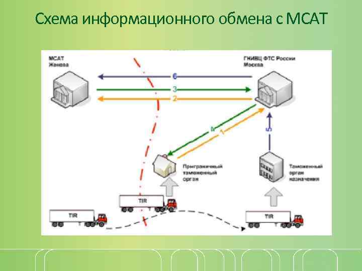 Схема информационного обмена