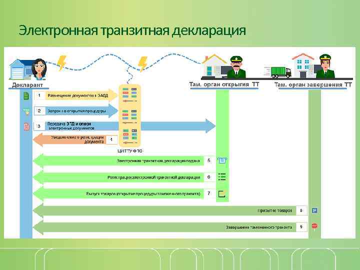 Таможенный транзит схема