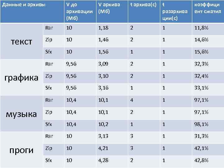 Данные и архивы коэффици ент сжатия 10 1, 18 2 1 11, 8% Zip