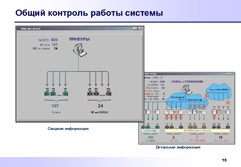 Общий контроль работы системы Сводная информация Детальная информация 16 