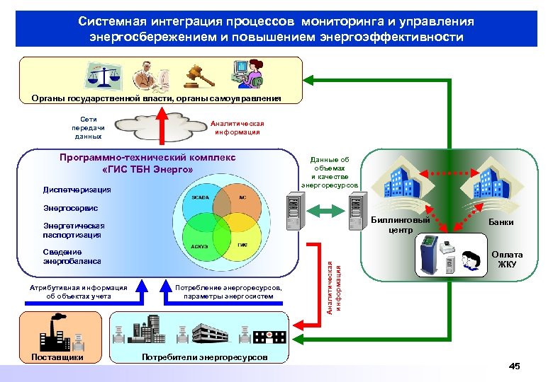 Интегрированный процесс. Система управления энергосбережением. Системная интеграция. Процесс управления энергосбережением. Процесс энергоэффективности схема.