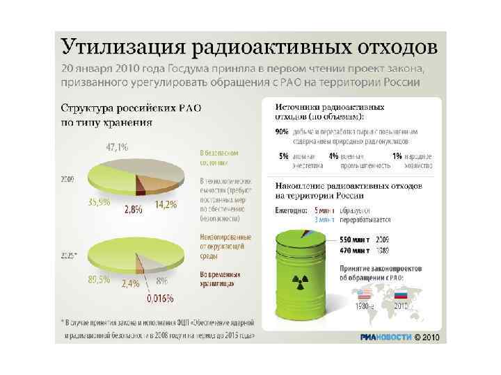 Утилизация радиоактивных отходов