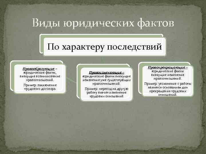 Рождение ребенка юридический факт. Виды юридических фактов. Виды юридических фаытфо. Юридические факты по юридическим последствиям.