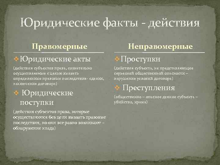 Юридические факты в административном праве презентация