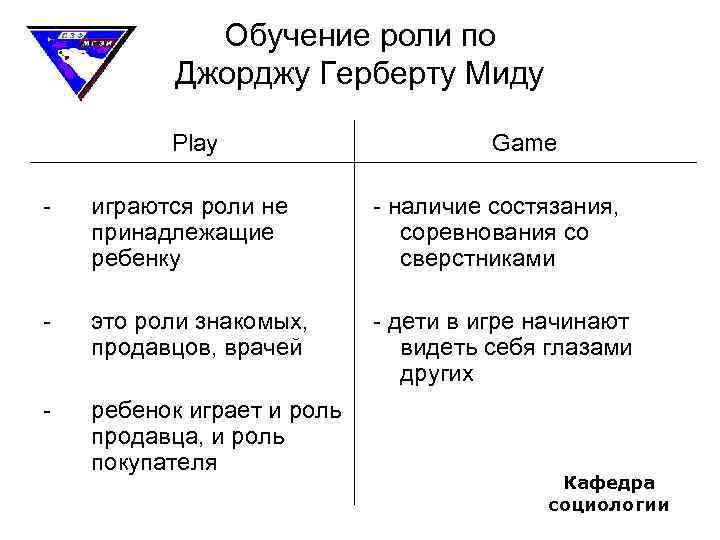 Обучение роли по Джорджу Герберту Миду Play Game - играются роли не принадлежащие ребенку