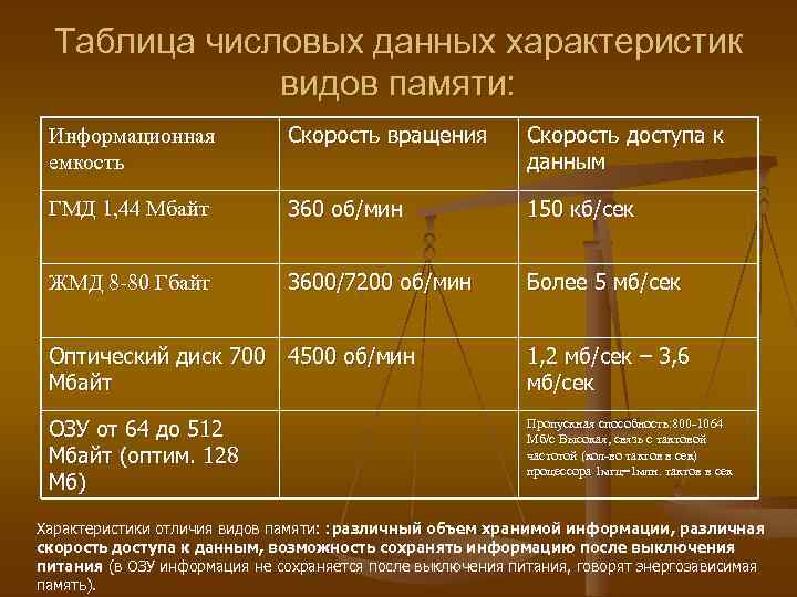 Таблица числовых данных характеристик видов памяти: Информационная емкость Скорость вращения Скорость доступа к данным