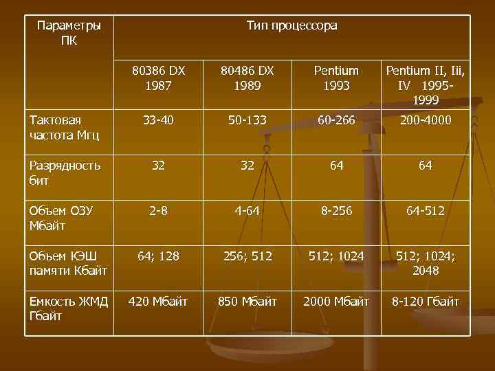 Процессоры память типы и характеристики