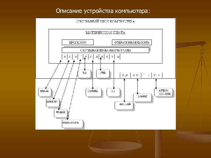 Описание устройства компьютера: 