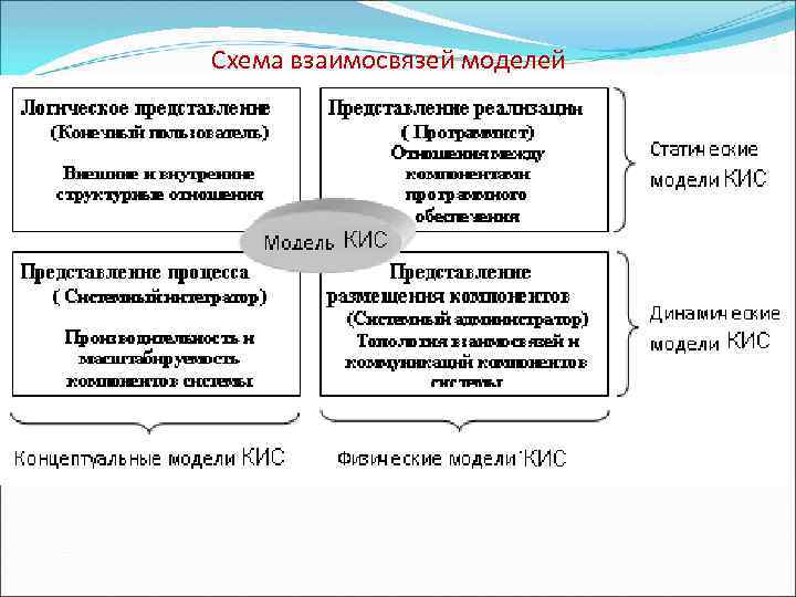 Схема взаимосвязей моделей 