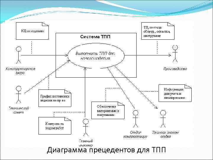 Диаграмма прецедентов для ТПП 