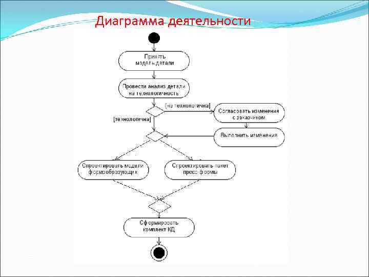 Диаграмма деятельности 