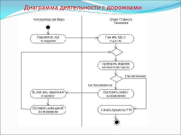 Диаграмма деятельности с дорожками 