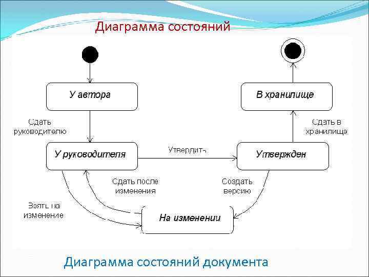 Диаграмма состояний документа 