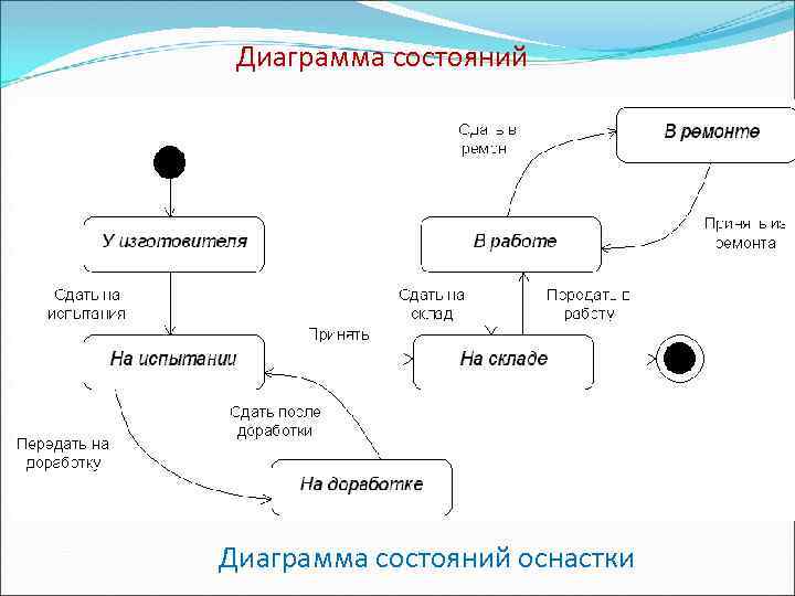 Диаграмма состояний оснастки 