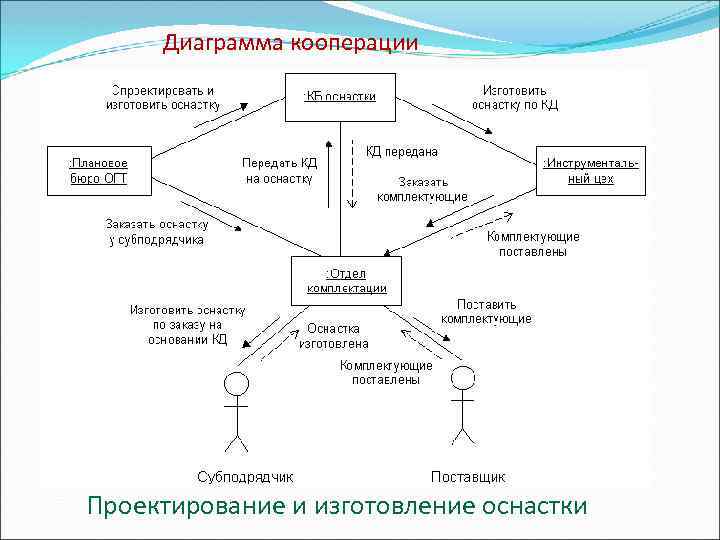 Диаграмма кооперации Проектирование и изготовление оснастки 