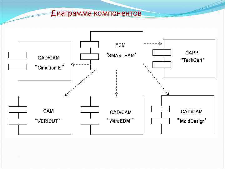 Назначение диаграммы компонентов