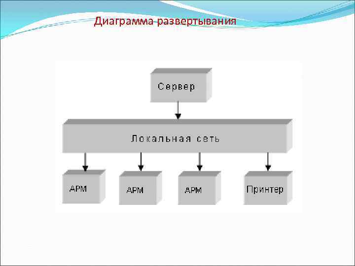 Диаграмма развертывания 