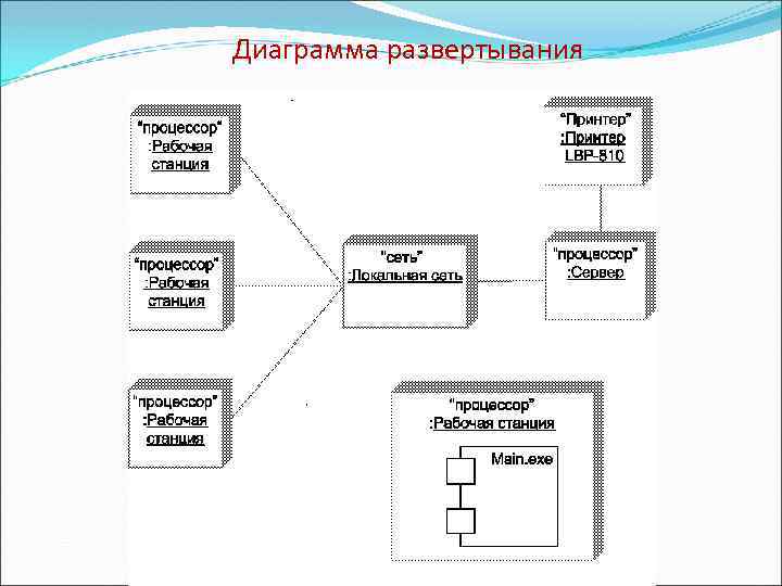 Диаграмма развертывания 