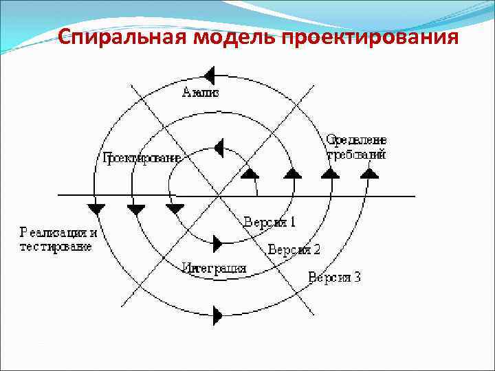 Спиральная модель проектирования 