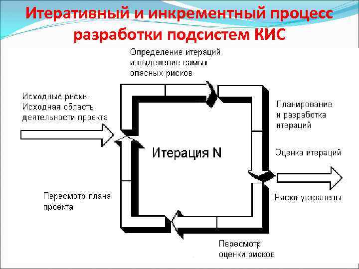 Итеративный и инкрементный процесс разработки подсистем КИС 