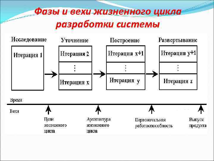 Фазы и вехи жизненного цикла разработки системы 