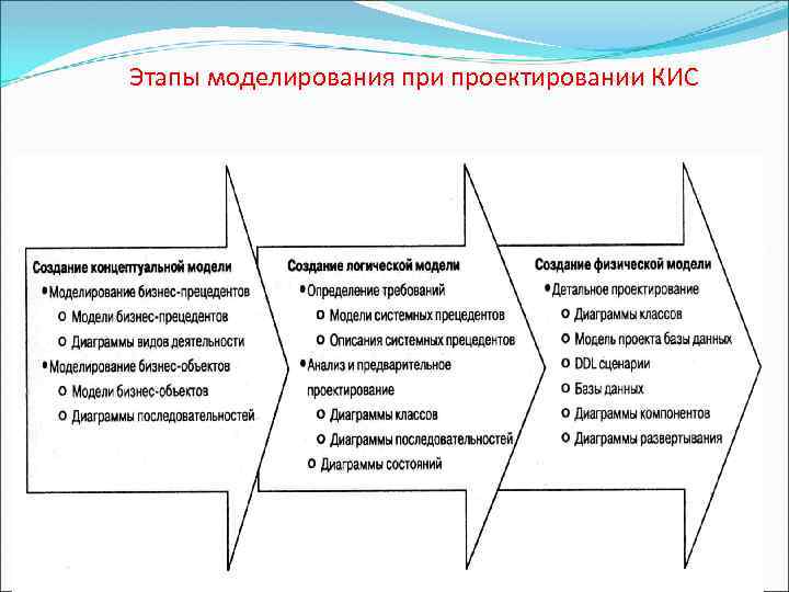 Этапы моделирования при проектировании КИС 