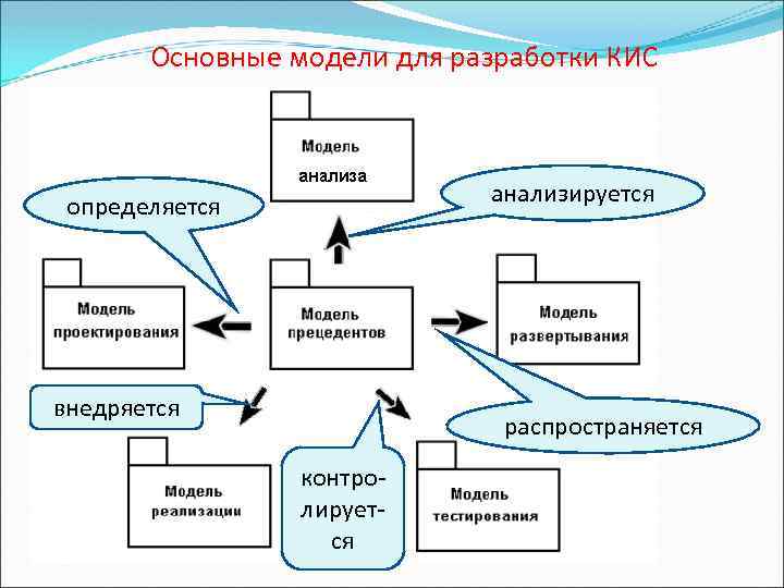 Основные модели для разработки КИС анализируется определяется внедряется распространяется контролируется 