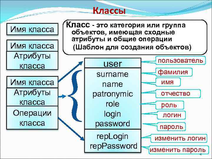 Классы Имя класса Атрибуты класса Операции класса Класс - это категория или группа объектов,