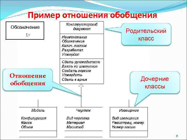 Пример отношения обобщения Обозначение Отношение обобщения Родительский класс Дочерние классы 9 