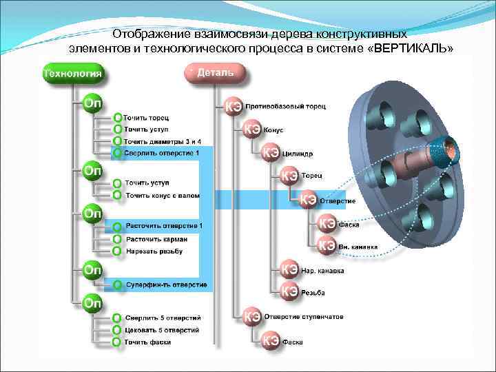 Отображение взаимосвязи дерева конструктивных элементов и технологического процесса в системе «ВЕРТИКАЛЬ» 