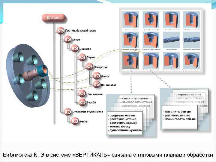 Библиотека КТЭ в системе «ВЕРТИКАЛЬ» связана с типовыми планами обработки 