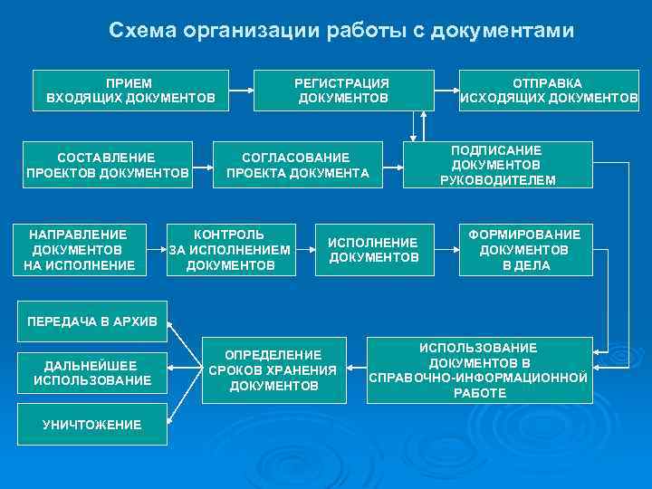 Схема организации работы с документами ПРИЕМ ВХОДЯЩИХ ДОКУМЕНТОВ СОСТАВЛЕНИЕ ПРОЕКТОВ ДОКУМЕНТОВ НАПРАВЛЕНИЕ ДОКУМЕНТОВ НА