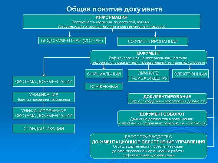 Общее понятие документа ИНФОРМАЦИЯ Совокупность сведений, показателей, данных, требуемых для описания того или иного