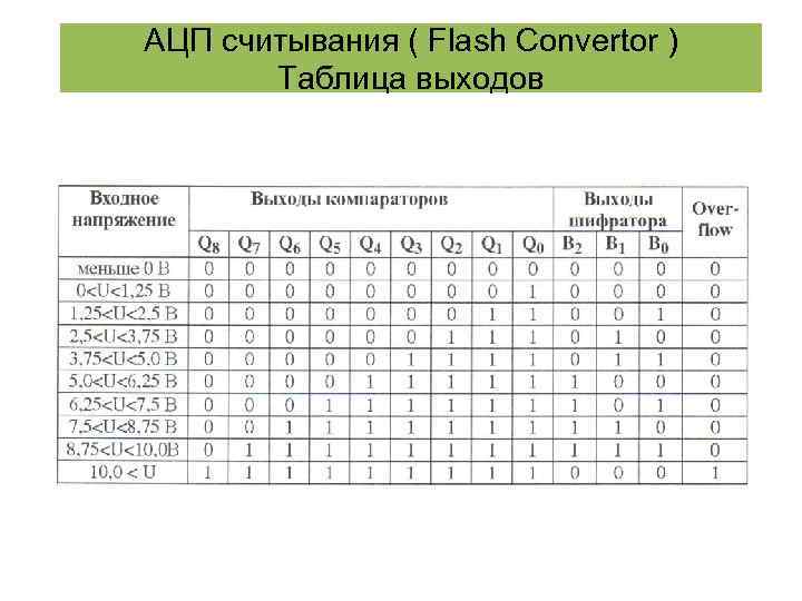 АЦП считывания ( Flash Convertor ) Таблица выходов 