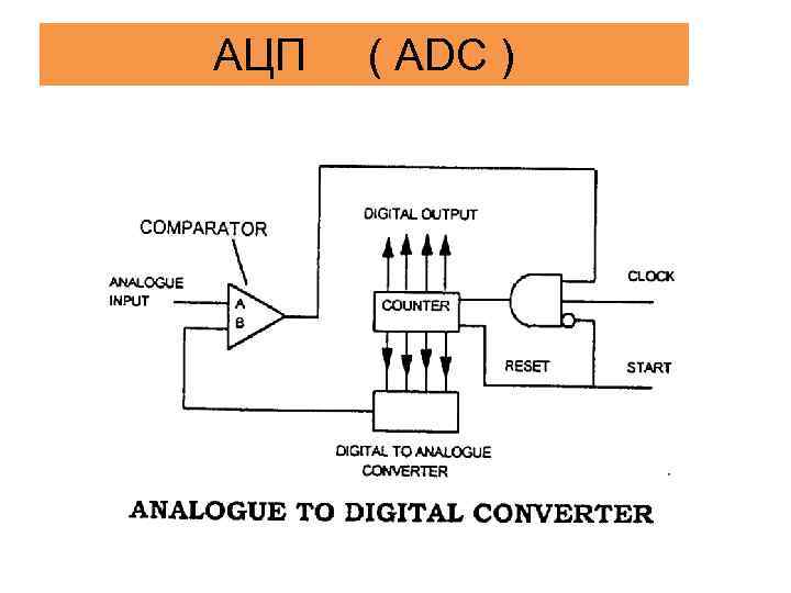 АЦП ( ADC ) 