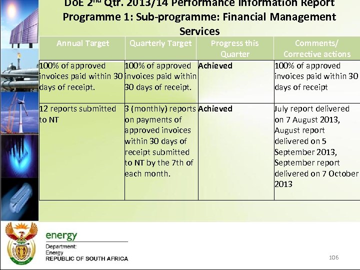 Do. E 2 nd Qtr. 2013/14 Performance Information Report Programme 1: Sub-programme: Financial Management