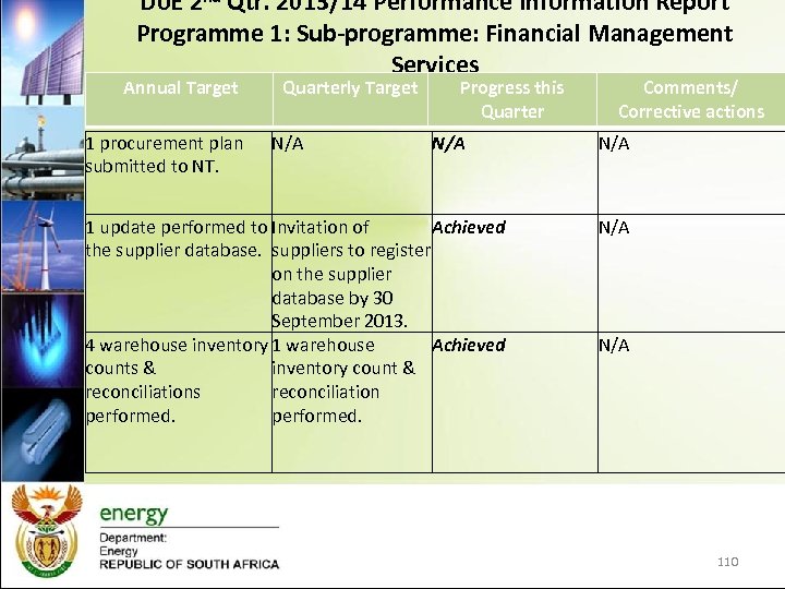 Do. E 2 nd Qtr. 2013/14 Performance Information Report Programme 1: Sub-programme: Financial Management