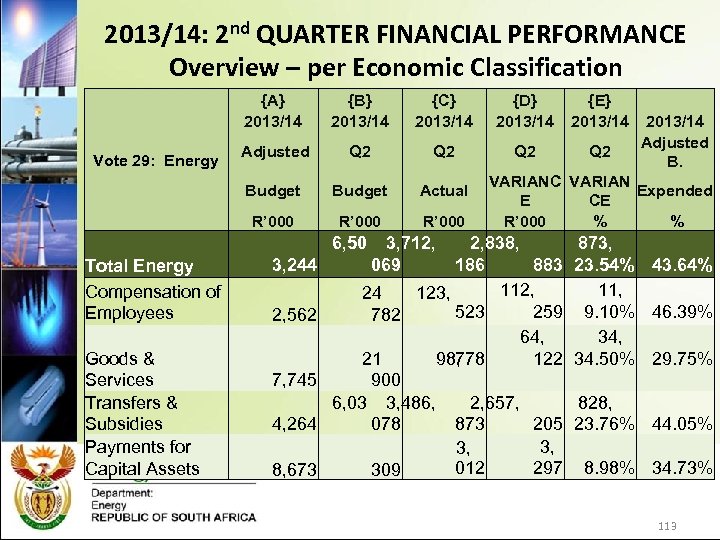 2013/14: 2 nd QUARTER FINANCIAL PERFORMANCE Overview – per Economic Classification {A} 2013/14 Goods