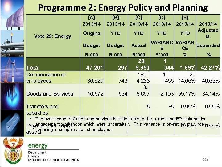 Programme 2: Energy Policy and Planning Vote 29: Energy Total {A} {B} {C} {D}