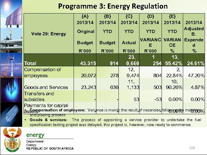 Programme 3: Energy Regulation Vote 29: Energy Total {A} {B} {C} {D} {E} 2013/14