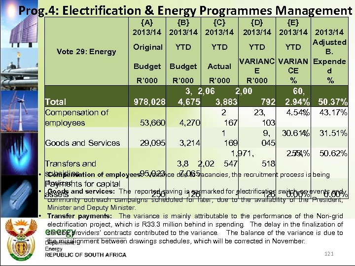 Prog. 4: Electrification & Energy Programmes Management Vote 29: Energy Total {A} {B} {C}