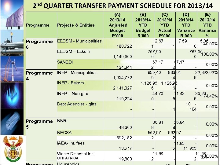 2 nd QUARTER TRANSFER PAYMENT SCHEDULE FOR 2013/14 Programme Projects & Entities Programme EEDSM