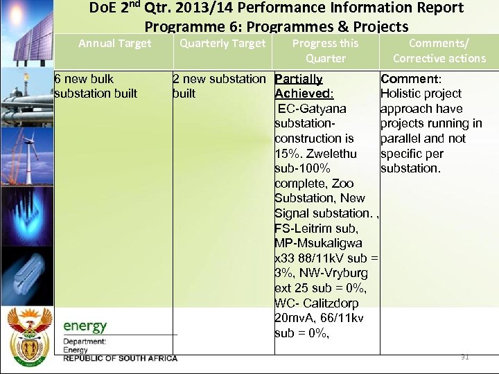 Do. E 2 nd Qtr. 2013/14 Performance Information Report Programme 6: Programmes & Projects