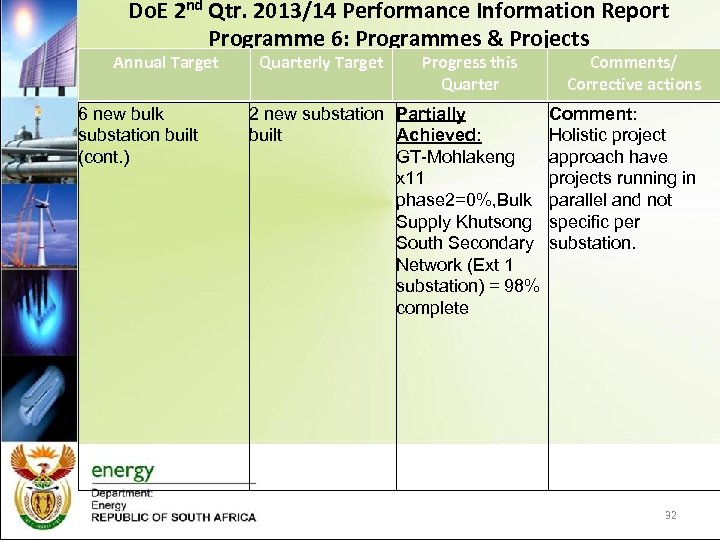 Do. E 2 nd Qtr. 2013/14 Performance Information Report Programme 6: Programmes & Projects