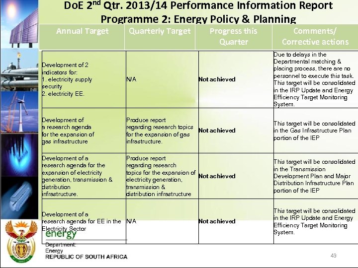 Do. E 2 nd Qtr. 2013/14 Performance Information Report Programme 2: Energy Policy &